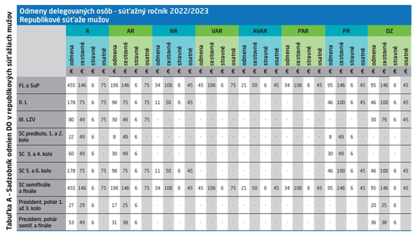 Tabuľka odmien pre rozhodcov SFZ.
