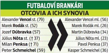 Futbaloví brankári - otcovia a ich synovia.