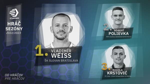 Weiss triumfoval v ankete pred Róbertom Polievkom a Nikolom Krstovičom. 
