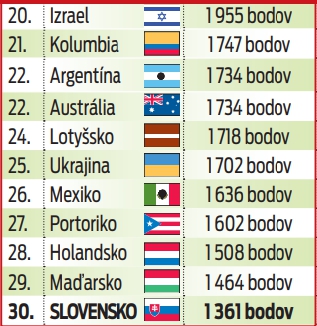 Nekvalifikované krajiny pred Slovenskom.