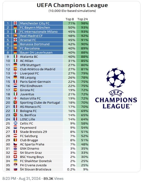 Podľa špecializovaného webu Football Meets Data je totiž Slovan najväčším outsiderom spomedzi 36 klubov.